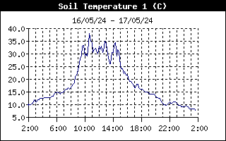 Grass Temperature