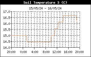 10cm and 30cm Depth Soil Temperatures