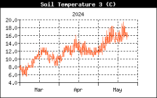 10cm and 30cm Depth Soil Temperatures