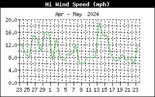 Wind Speed and Gust Speed