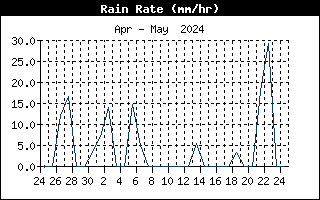 Rainfall Rate