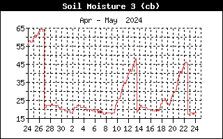 10cm Depth Soil Moisture