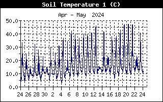 Grass Temperature