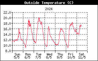 Temperature and Dewpoint Temperatures