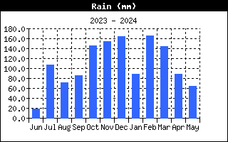 Rainfall History