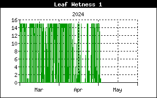 Leaf Wetness History