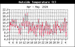 Temperature and Dewpoint Temperatures