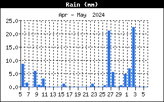 Rainfall History