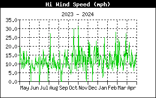 Wind Speed and Gust Speed
